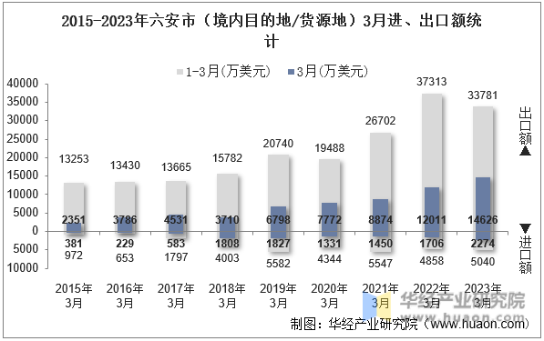 2015-2023年六安市（境内目的地/货源地）3月进、出口额统计