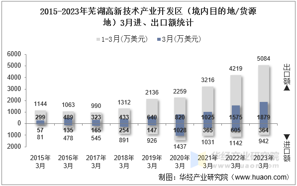 2015-2023年芜湖高新技术产业开发区（境内目的地/货源地）3月进、出口额统计