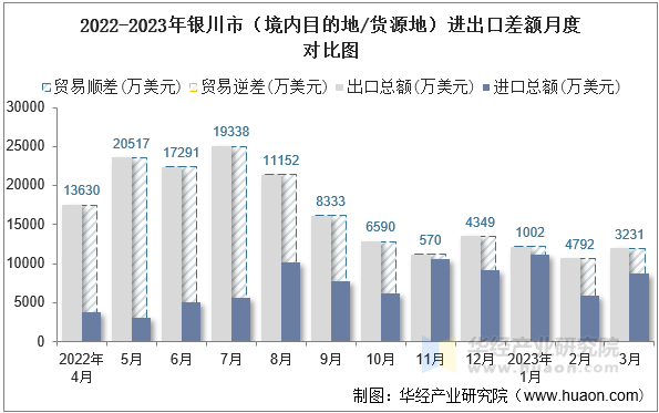 2022-2023年银川市（境内目的地/货源地）进出口差额月度对比图