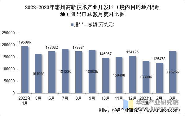 2022-2023年惠州高新技术产业开发区（境内目的地/货源地）进出口总额月度对比图