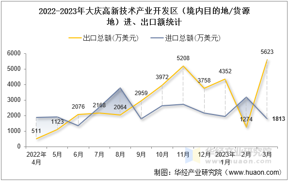 2022-2023年大庆高新技术产业开发区（境内目的地/货源地）进、出口额统计