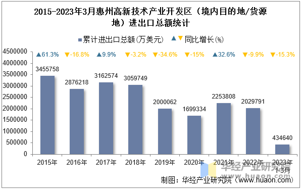 2015-2023年3月惠州高新技术产业开发区（境内目的地/货源地）进出口总额统计