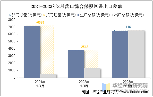 2021-2023年3月营口综合保税区进出口差额