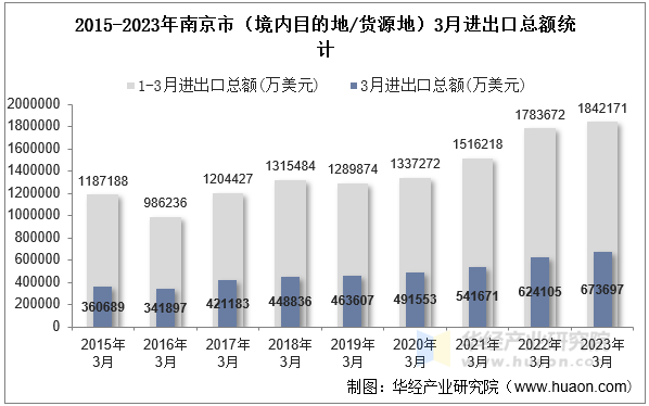 2015-2023年南京市（境内目的地/货源地）3月进出口总额统计