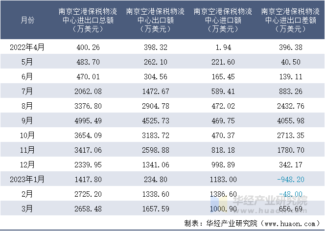 2022-2023年3月南京空港保税物流中心进出口额月度情况统计表