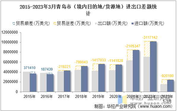 2015-2023年3月青岛市（境内目的地/货源地）进出口差额统计