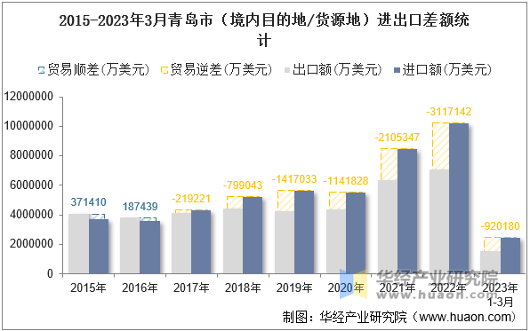 2015-2023年3月青岛市（境内目的地/货源地）进出口差额统计