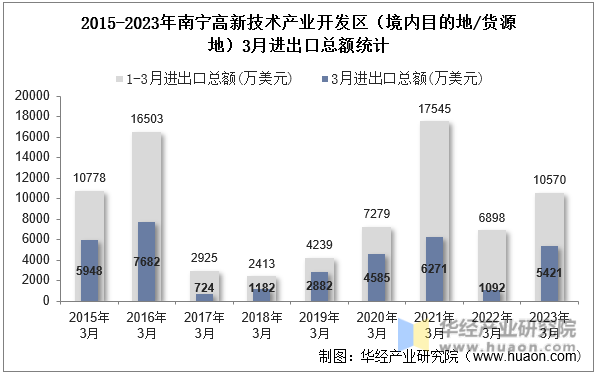 2015-2023年南宁高新技术产业开发区（境内目的地/货源地）3月进出口总额统计