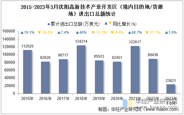 2015-2023年3月沈阳高新技术产业开发区（境内目的地/货源地）进出口总额统计