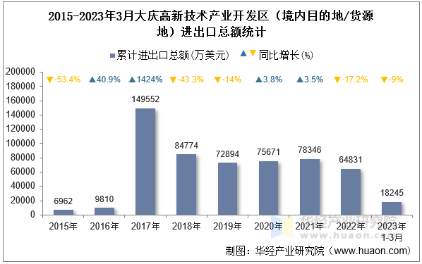 2015-2023年3月大庆高新技术产业开发区（境内目的地/货源地）进出口总额统计