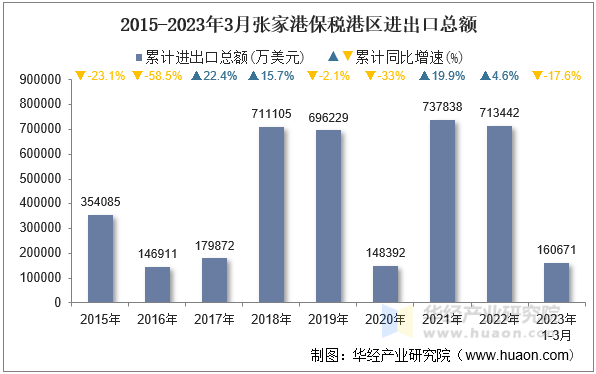 2015-2023年3月张家港保税港区进出口总额