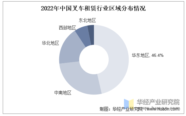 2022年中国叉车租赁行业区域分布情况