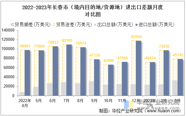 2022-2023年长春市（境内目的地/货源地）进出口差额月度对比图