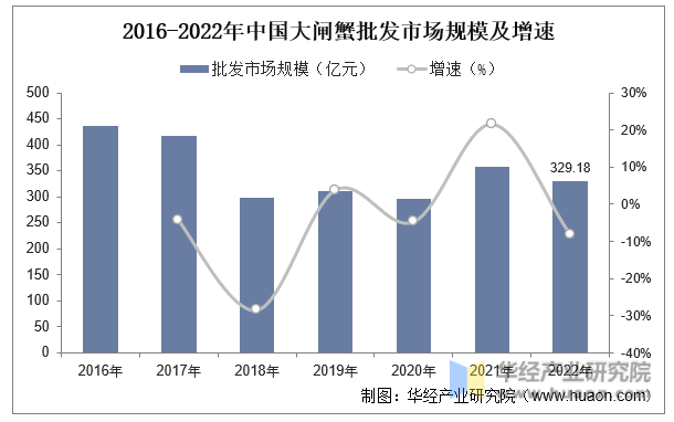 2016-2022年中国大闸蟹批发市场规模及增速