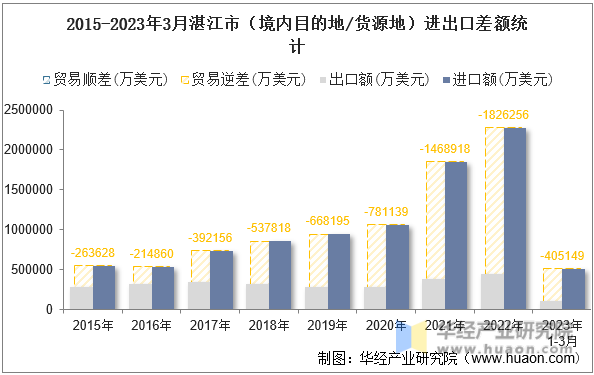 2015-2023年3月湛江市（境内目的地/货源地）进出口差额统计