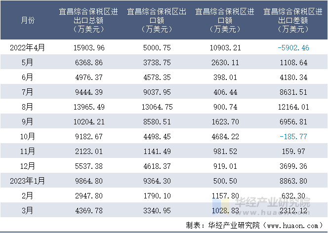 2022-2023年3月宜昌综合保税区进出口额月度情况统计表