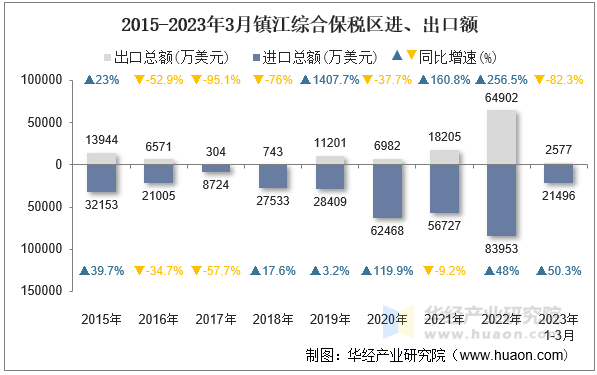 2015-2023年3月镇江综合保税区进、出口额