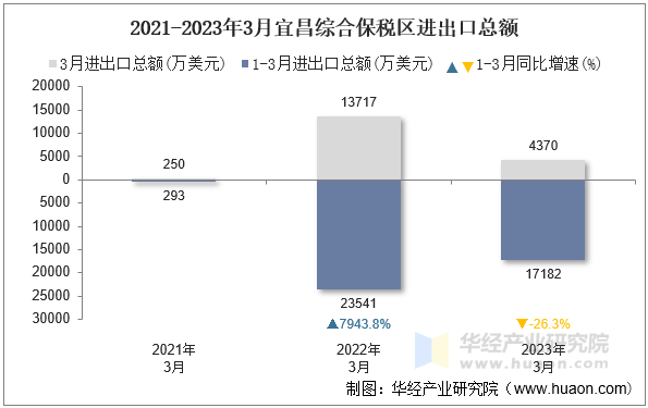 2021-2023年3月宜昌综合保税区进出口总额