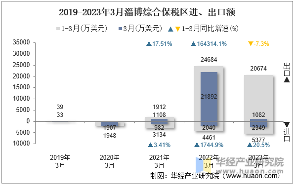 2019-2023年3月淄博综合保税区进、出口额