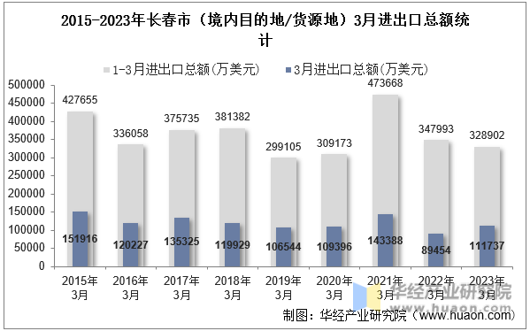 2015-2023年长春市（境内目的地/货源地）3月进出口总额统计