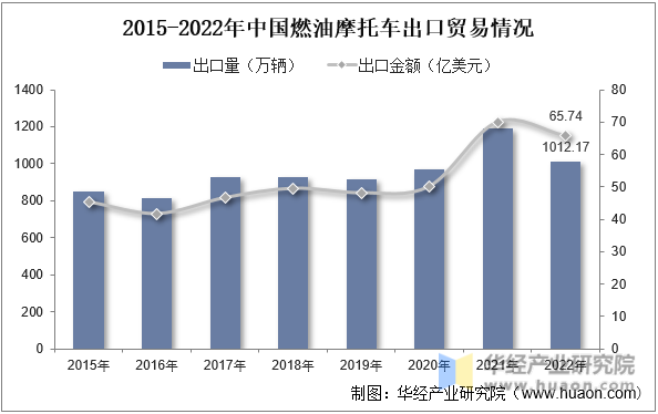 2015-2022年中国燃油摩托车出口贸易情况