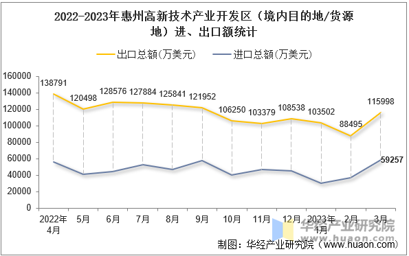 2022-2023年惠州高新技术产业开发区（境内目的地/货源地）进、出口额统计