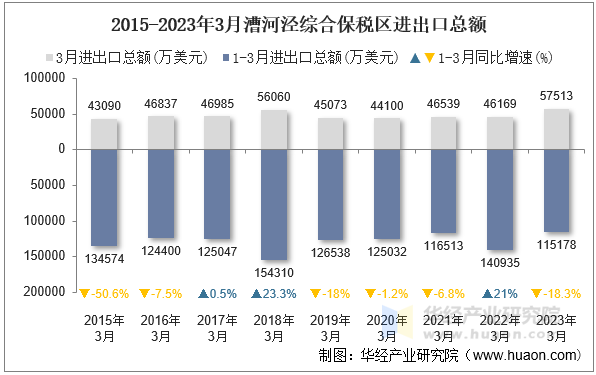 2015-2023年3月漕河泾综合保税区进出口总额