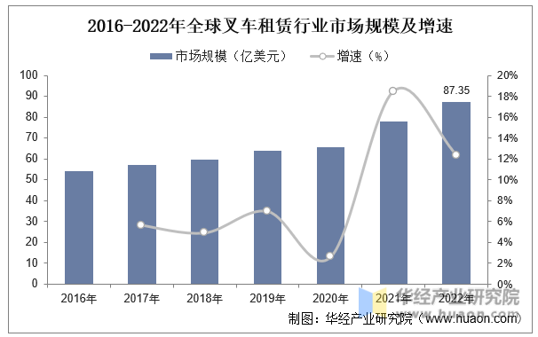 2016-2022年全球叉车租赁行业市场规模及增速