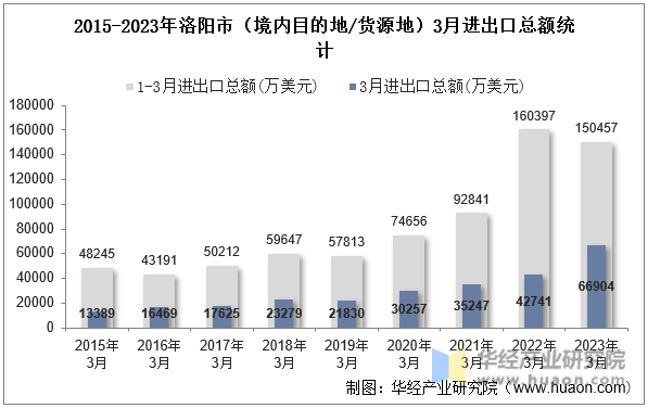 2015-2023年洛阳市（境内目的地/货源地）3月进出口总额统计