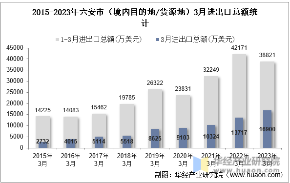 2015-2023年六安市（境内目的地/货源地）3月进出口总额统计