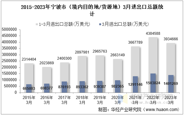 2015-2023年宁波市（境内目的地/货源地）3月进出口总额统计