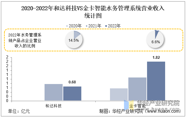 2020-2022年和达科技VS金卡智能水务管理系统营业收入统计图