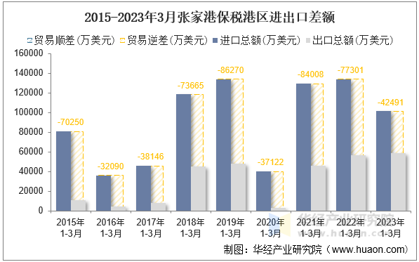 2015-2023年3月张家港保税港区进出口差额