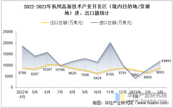 2022-2023年杭州高新技术产业开发区（境内目的地/货源地）进、出口额统计