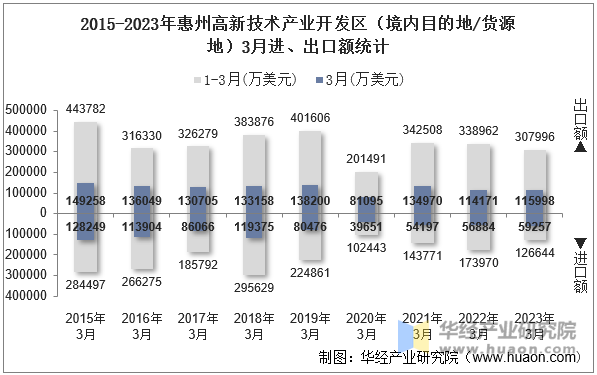 2015-2023年惠州高新技术产业开发区（境内目的地/货源地）3月进、出口额统计