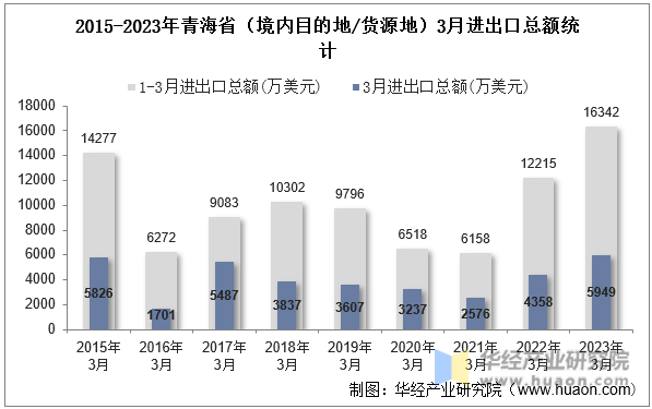 2015-2023年青海省（境内目的地/货源地）3月进出口总额统计