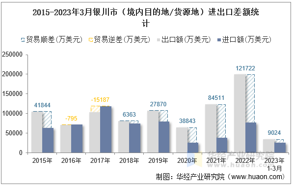 2015-2023年3月银川市（境内目的地/货源地）进出口差额统计