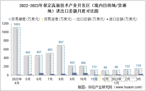 2022-2023年保定高新技术产业开发区（境内目的地/货源地）进出口差额月度对比图