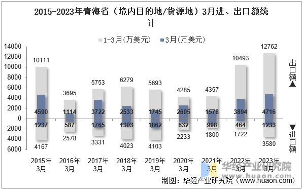 2015-2023年青海省（境内目的地/货源地）3月进、出口额统计
