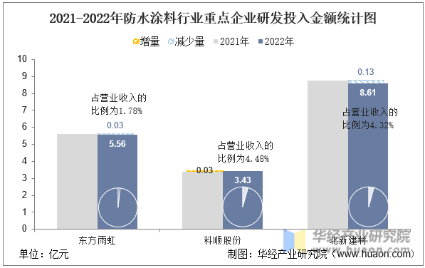 2021-2022年防水涂料行业重点企业研发投入金额统计图