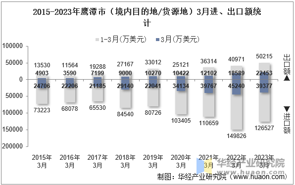 2015-2023年鹰潭市（境内目的地/货源地）3月进、出口额统计