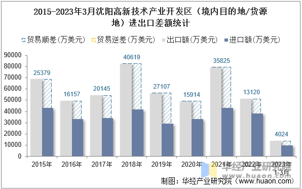 2015-2023年3月沈阳高新技术产业开发区（境内目的地/货源地）进出口差额统计