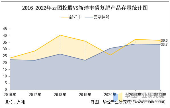 2016-2022年云图控股VS新洋丰磷复肥产品存量统计图