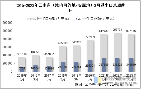 2015-2023年云南省（境内目的地/货源地）3月进出口总额统计