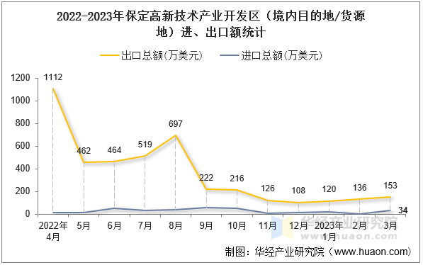 2022-2023年保定高新技术产业开发区（境内目的地/货源地）进、出口额统计