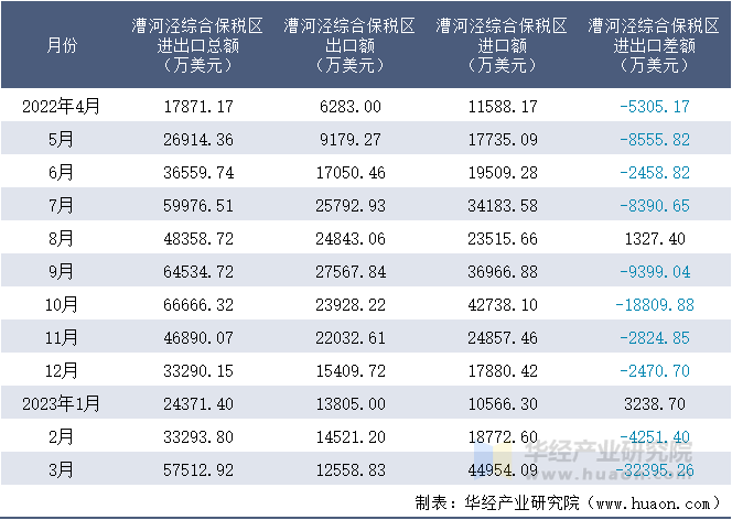 2022-2023年3月漕河泾综合保税区进出口额月度情况统计表