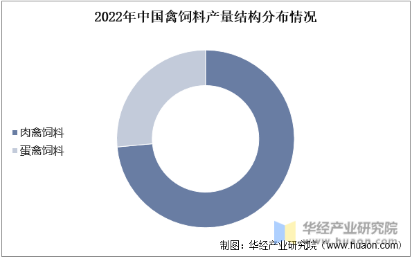 2022年中国禽饲料产量结构分布情况