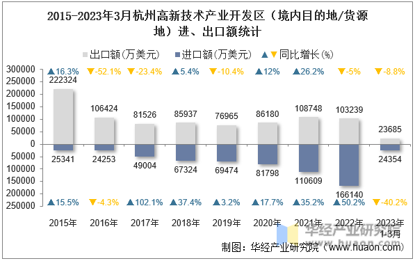 2015-2023年3月杭州高新技术产业开发区（境内目的地/货源地）进、出口额统计