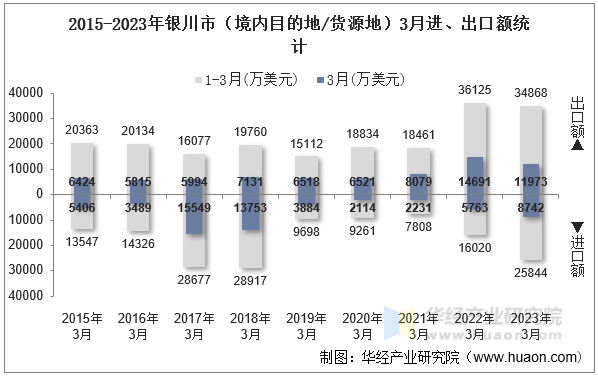 2015-2023年银川市（境内目的地/货源地）3月进、出口额统计