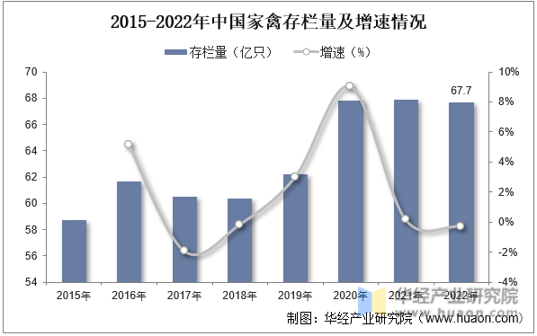 2015-2022年中国家禽存栏量及增速情况